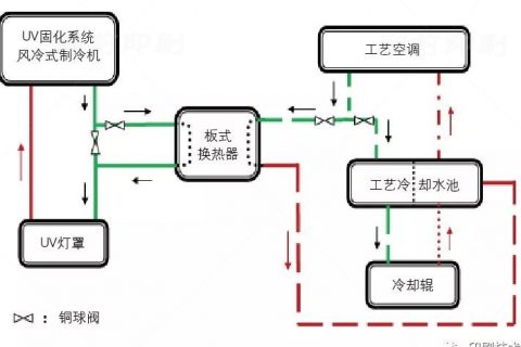 UV固化冷水改造
