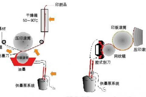 上海印刷厂UV柔印技术和凹印技术的对比分析