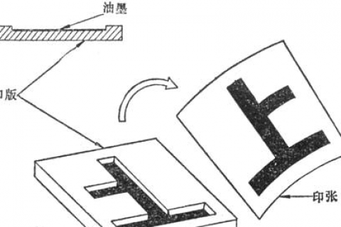 包装盒印刷凹印技术问题解决方法