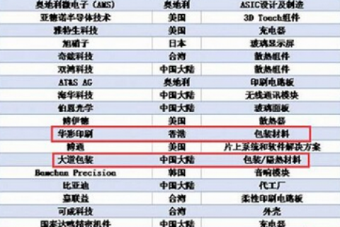 包装盒印刷企业被苹果看上需要什么条件？