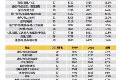最新薪酬报告排行出炉 包装印刷造纸行业不幸甩尾