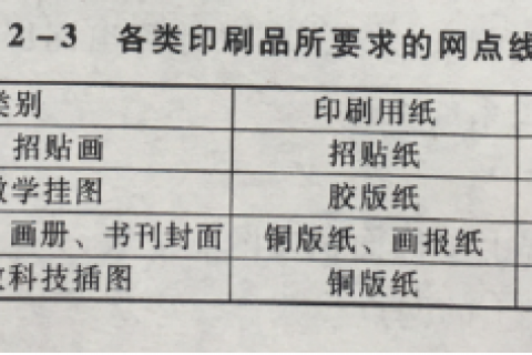 笔记本印刷网点线数和网屏上单位面积内网点个数的对应关系是怎样的？