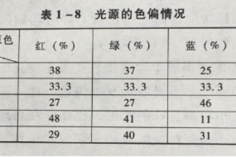 在包装盒印刷中对色彩如何判别？